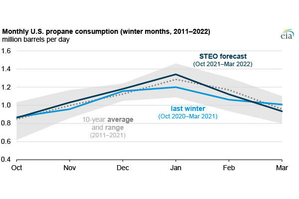 Source: U.S. Energy Information Administration, Short-Term Energy Outlook (STEO)