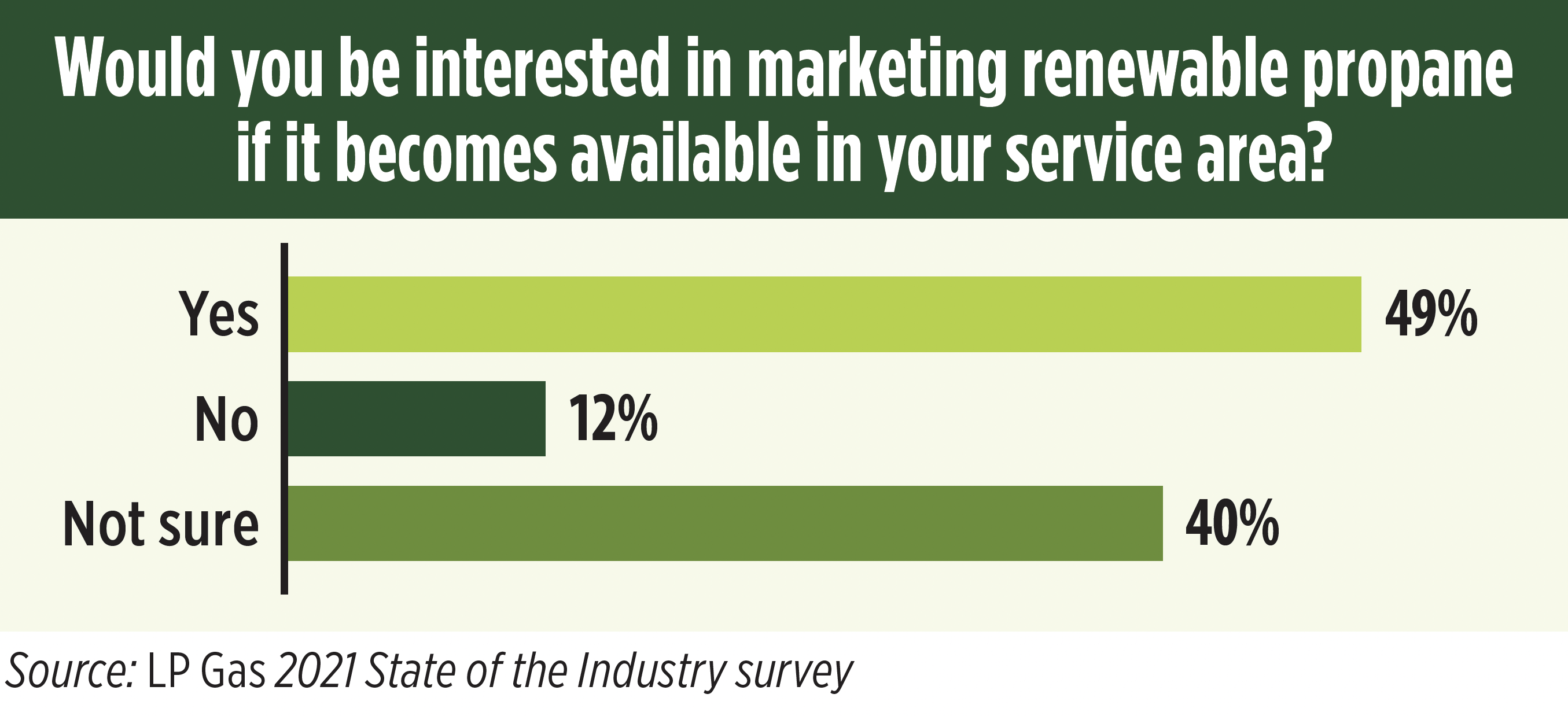 Source: LP Gas 2021 State of the Industry Survey_ renewable propane