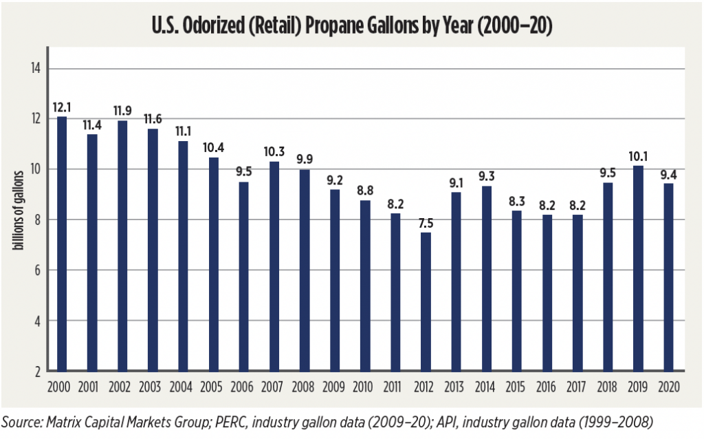 The report measures consolidation as the annual percentage of total retail propane gallons, as defined by the Propane Education & Research Council, sold by the top 10 companies.