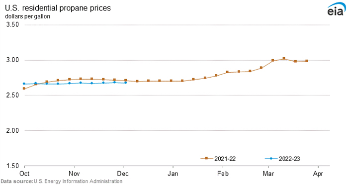 Chart: EIA