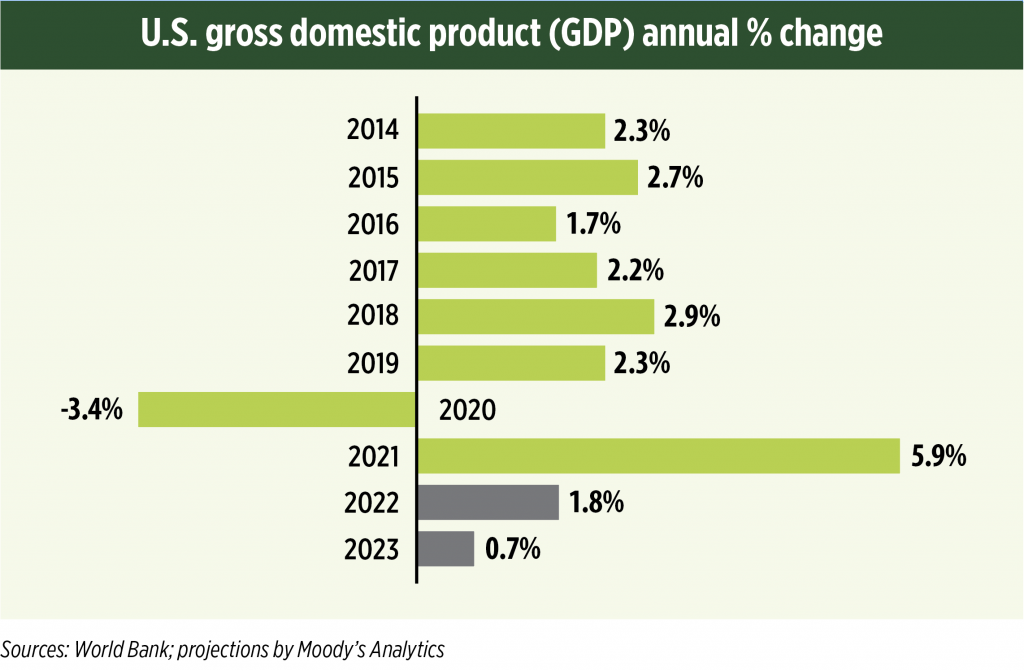 GDP expectations for 2022 and 2023 represent much slower activity than the 2021 increase.