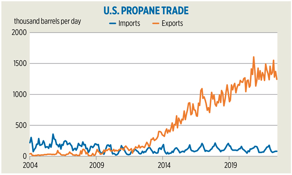 Over the past decade, the U.S. went from being a net importer of propane to a net exporter, largely due to the shale boom. (Data source: U.S. Energy Information Administration)