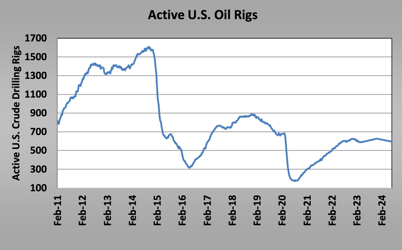 05012023-long-term-active-oil-rig-count.jpg