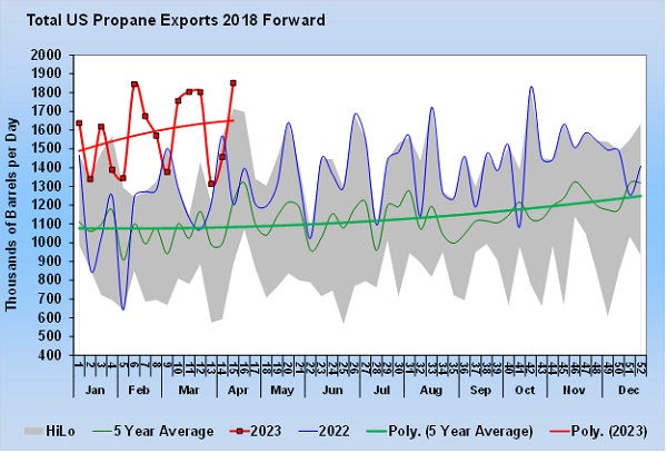 Chart 1: Total U.S. Propane Exports 2018 Forward (Chart: Cost Management Solutions)