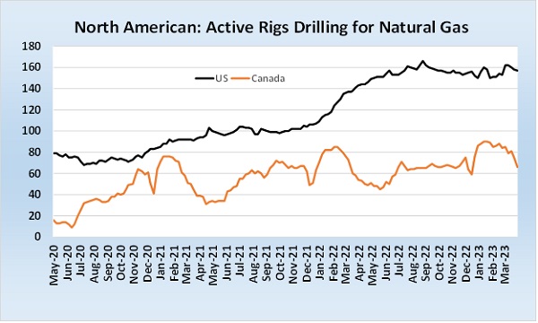 Chart 3: North American: Active Rigs Drilling for Natural Gas