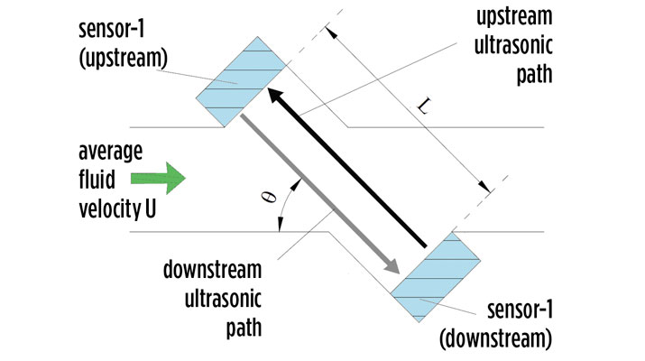 The ultrasonic meter measurement does not include mechanical or moving parts. (Image courtesy of Cavagna North America)