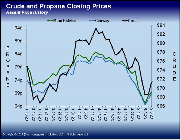 Chart 1: Crude and Propane Closing Prices (Credit: Cost Management Solutions)