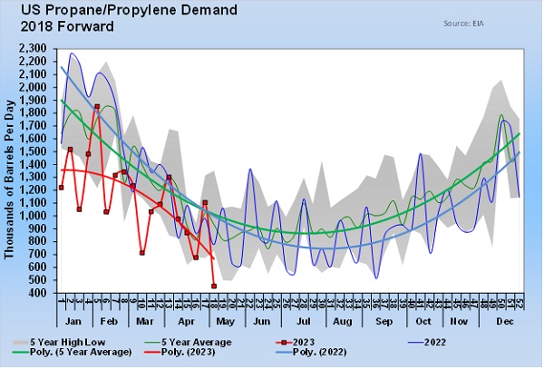 Chart 1: U.S. Propane/Propylene Demand (Chart: Cost Management Solutions)