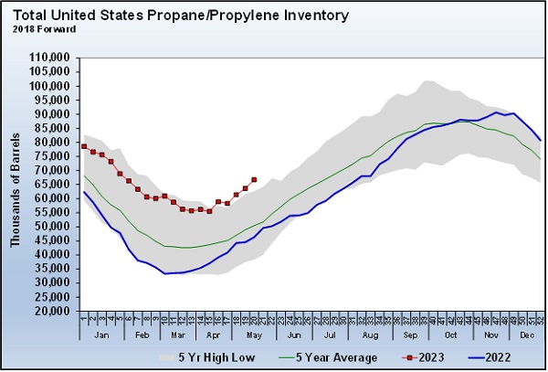 Chart 1: Total U.S. Propane/Propylene Inventory 2018 Forward (Cost Management Solutions)