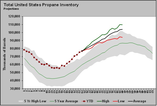 Total United States Propane Inventory Projections. Chart 2: Cost Management Solutions