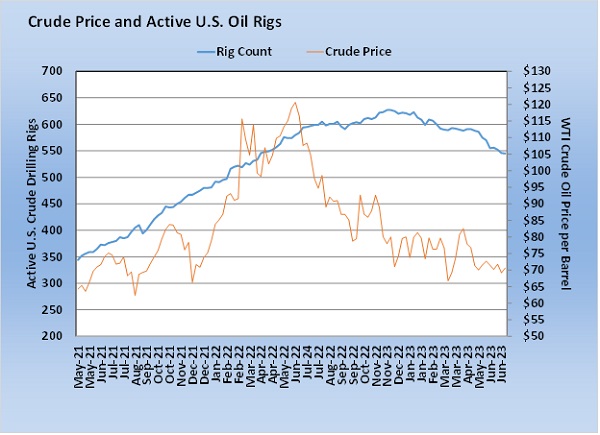 Chart 2: Crude Price and Active U.S. Oil Rigs Click to enlarge Credit: Cost Management Solutions