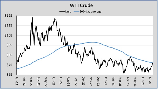 Chart 1: WTI Crude