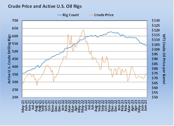 Chart 1: Crude Price and Active U.S. Oil Rigs (Chart: Cost Management Solutions)