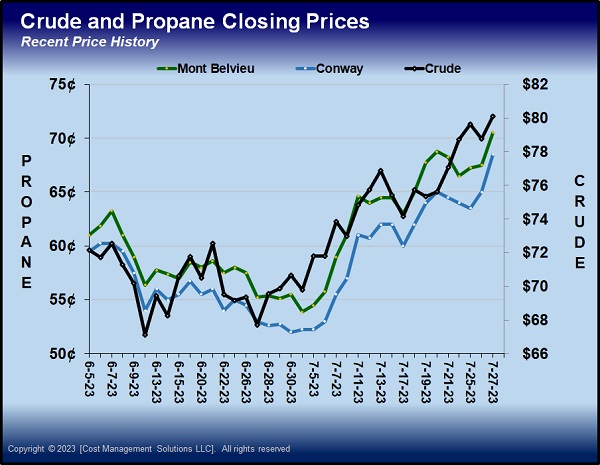 Chart 2: Crude and Propane Closing Prices (Cost Management Solutions)