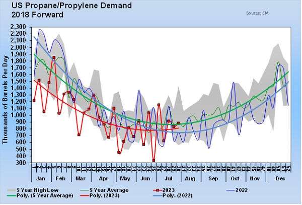 Chart 3: US Propane/Propylene Demand 2018 Forward (Chart: Cost Management Solutions)