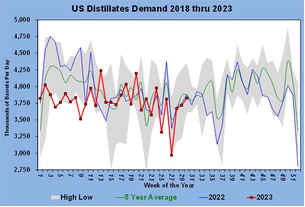 Chart 5: US Distillates Demand 2018 Through 2023 (Chart: Cost Management Solutions)