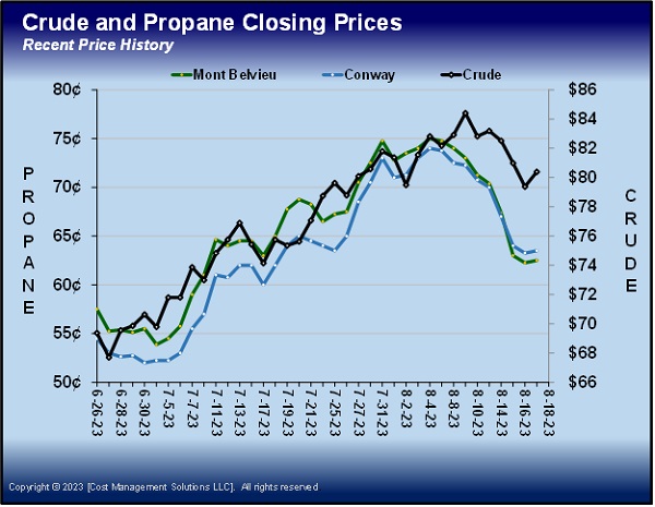 Chart 1: Crude and Propane Closing Prices - Recent Price History (Chart: Cost Management Solutions)