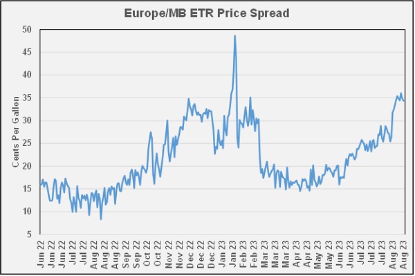 Chart 3: Europe/MB ETR Price Spread (Chart: Cost Management Solutions)