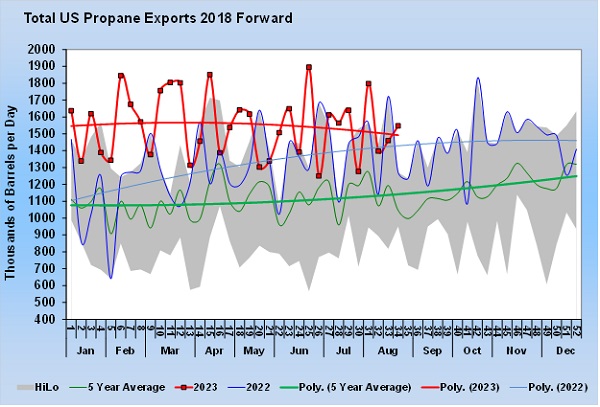 Chart 1: Total US Propane Exports 2018 Forward