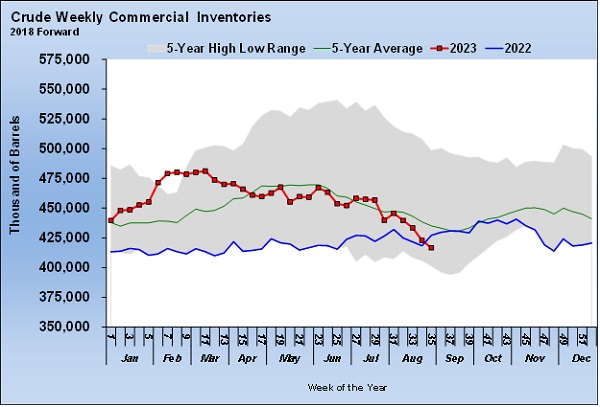 Chart 2: Crude Weekly Commercial Inventories Click to enlarge