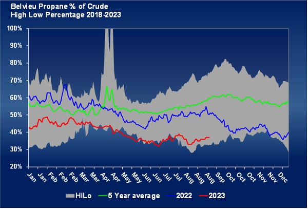 Chart 1: Belvieu Propane Percent of Crude (High Low Percentage 2018-2023) Chart: Cost Management Solutions