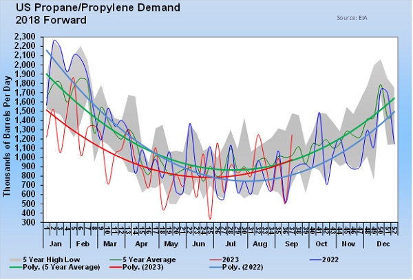 Chart 3: US Propane/Propylene Demand 2018 Forward