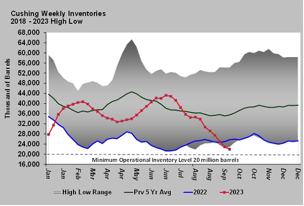 Chart 1: Cushing Weekly Inventories, 2018-2023