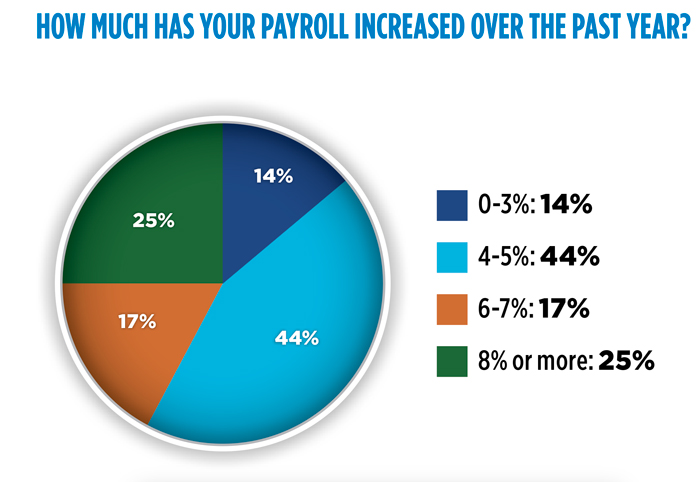 Source: Gray, Gray & Gray 2023 propane industry survey