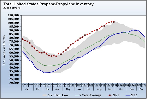 Chart 3: Current - Total U.S. Propane/Propylene Inventory