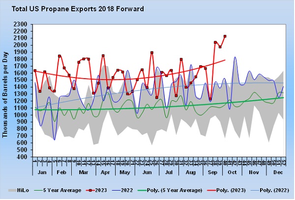 Chart 1: Total US Propane Exports 2018 Forward