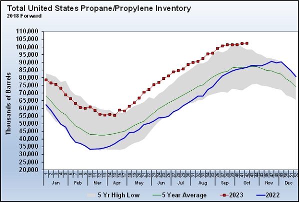 Chart 2: Total US Propane/Propylene Inventory (Cost Management Solutions)