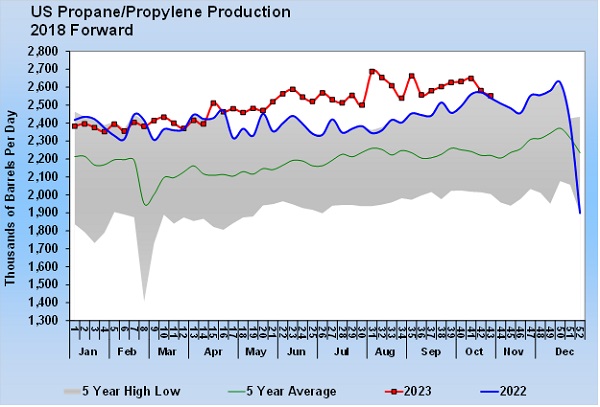 Chart 2: US Propane/Propylene Production 2018 Forward (Chart: Cost Management Solutions)