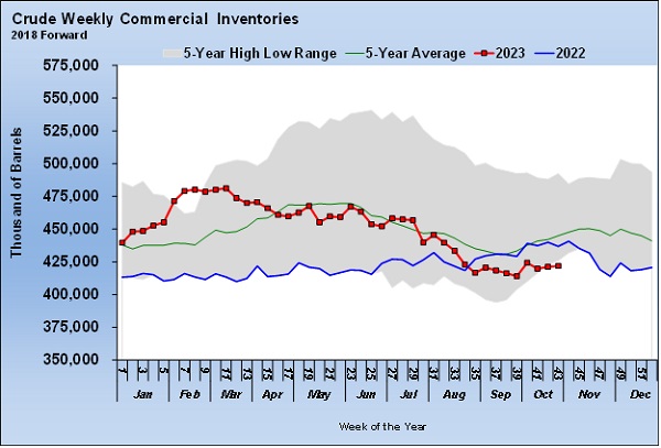 Chart 1: Crude Weekly Commercial Inventories (Chart: Cost Management Solutions)