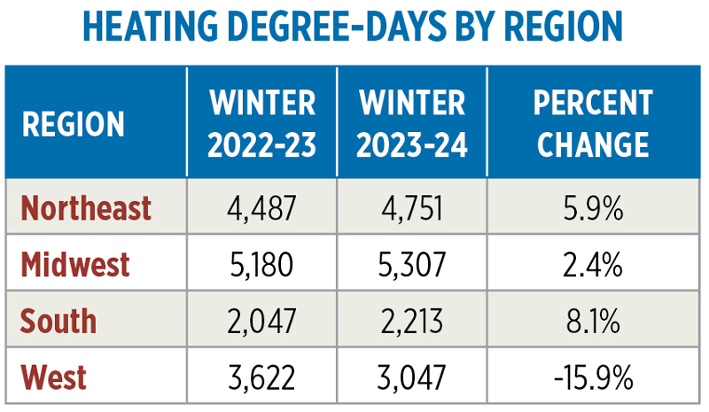 Source: National Energy Assistance Directors Association