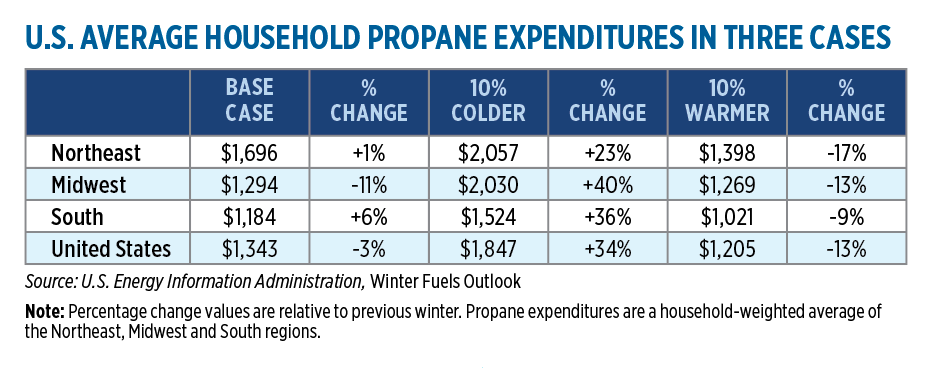 U.S. average household propane spend in three cases (Source: U.S. Energy Information Administration, Winter Fuels Outlook) 