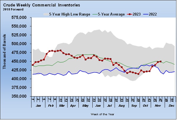 Chart 1: Crude Weekly Commercial Inventories 2018 Forward