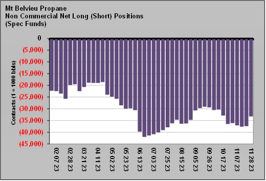 Chart 5: Mont Belvieu Propane Dec. 5