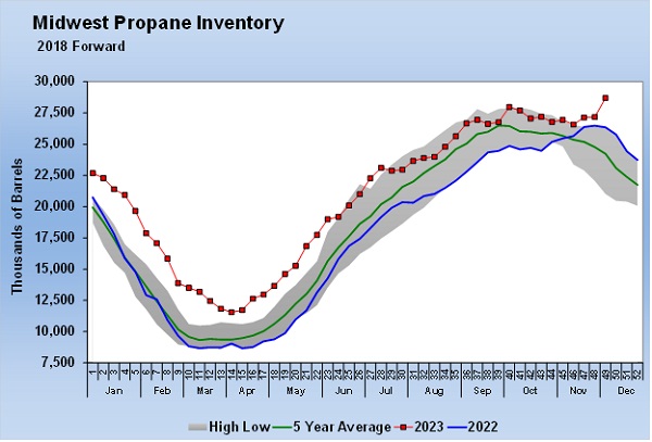 Chart 2: Midwest Propane Inventory