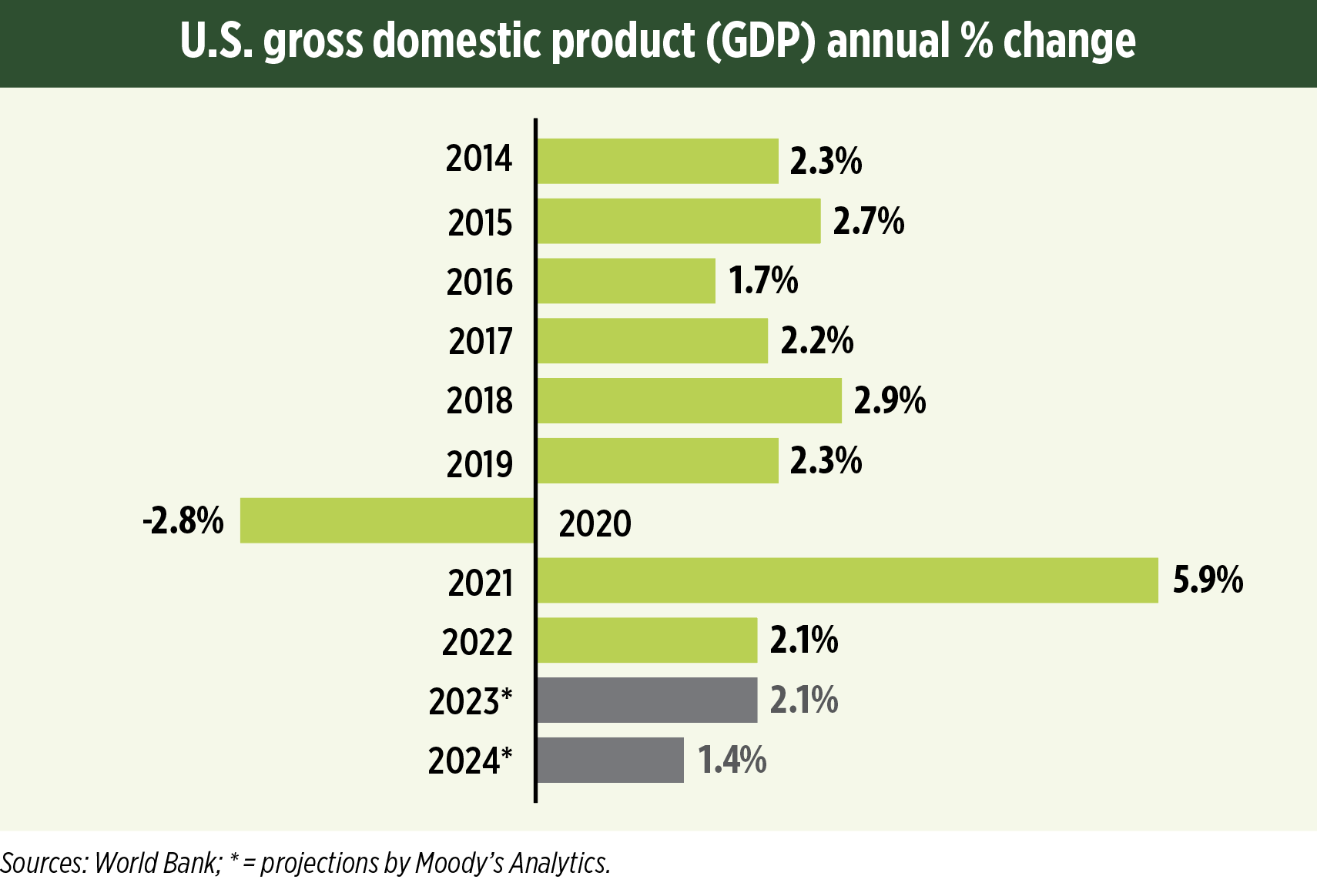 Owing to higher interest rates, economists predict slowing growth for 2024.