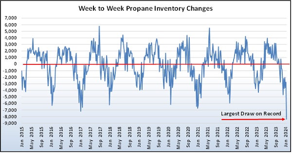 Chart 1: Week to Week Propane Inventory Changes