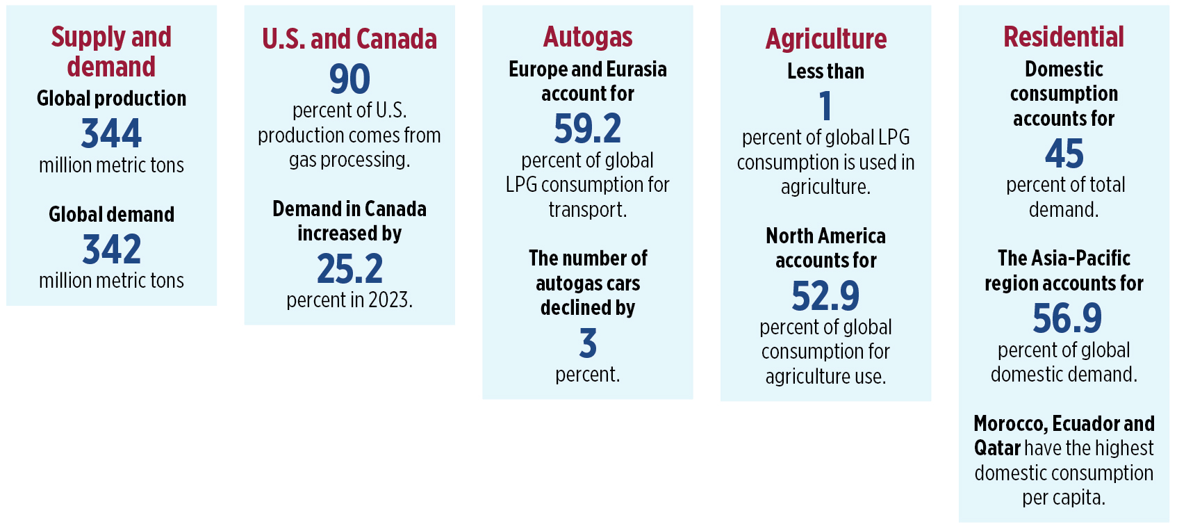 Source: World LPG Association, Annual Report 2023