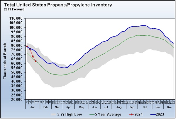 Chart 1: Total United States Propane/Propylene Inventory 2019 Forward (Cost Management Solutions)