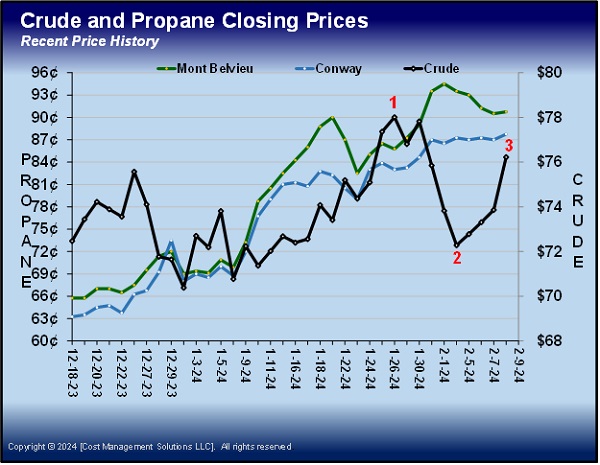 Chart 1: Crude and Propane Closing Prices (Chart: Cost Management Solutions)