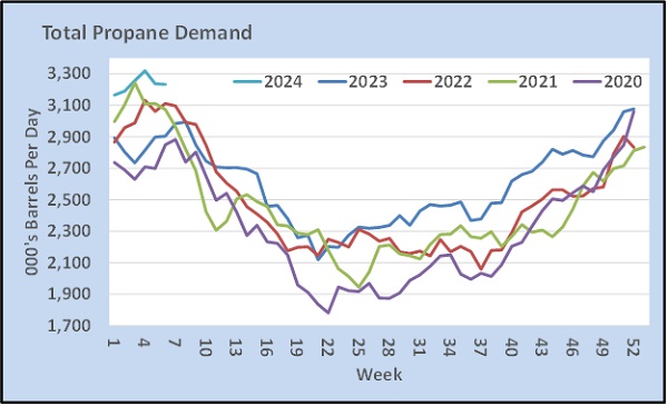 Chart 1: Total Propane Demand (Chart: Cost Management Solutions)