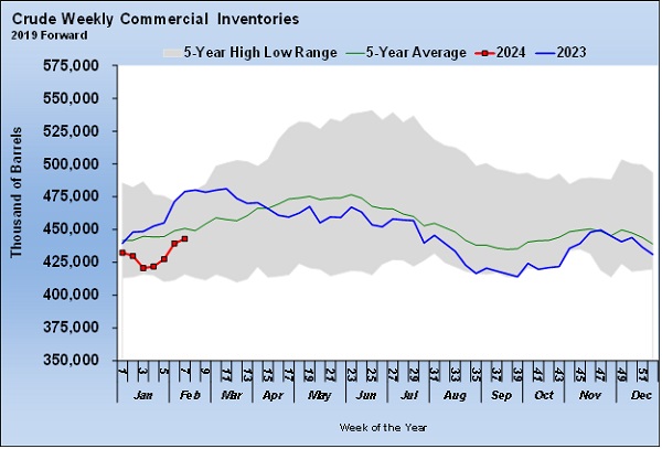 Chart 1: Crude Weekly Commercial Inventories 2019 Forward (Chart: Cost Management Solutions)