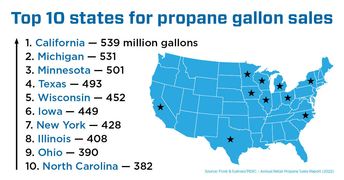 List of top 10 states for propane sales in 2022. Images: chokkicx/DigitalVision Vectors/Getty Images (map); photosynthesis/iStock / Getty Images Plus/Getty Images (stars)