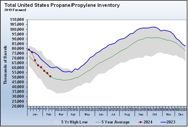 Chart 2: Total U.S. Propane/Propylene Inventory