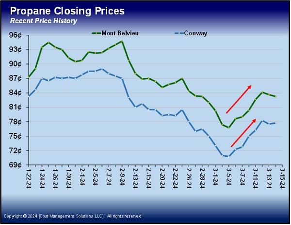 Chart 1: Closing Propane Prices Chart: Cost Management Solutions