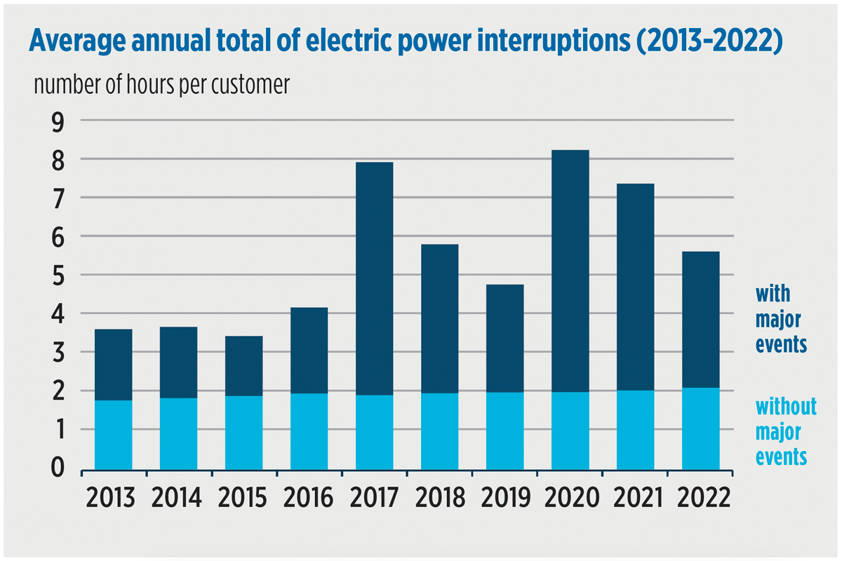 Source: U.S. Energy Information Administration, Annual Electric Power Industry Report