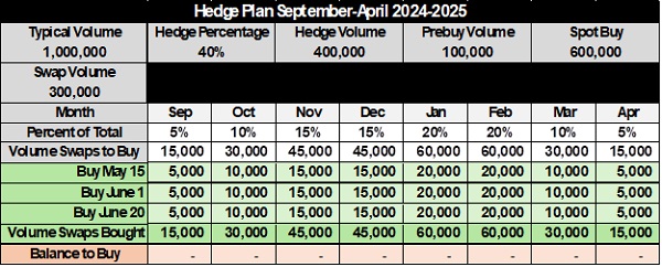 Table 2: Hedge Plan Sept.-April 2024-2025 (Chart: Cost Management Solutions)